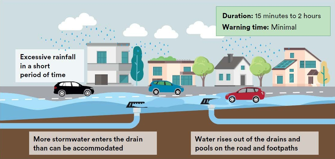 Graphic showing stormwater flowing out of two drains and pooling on a suburban road and footpath